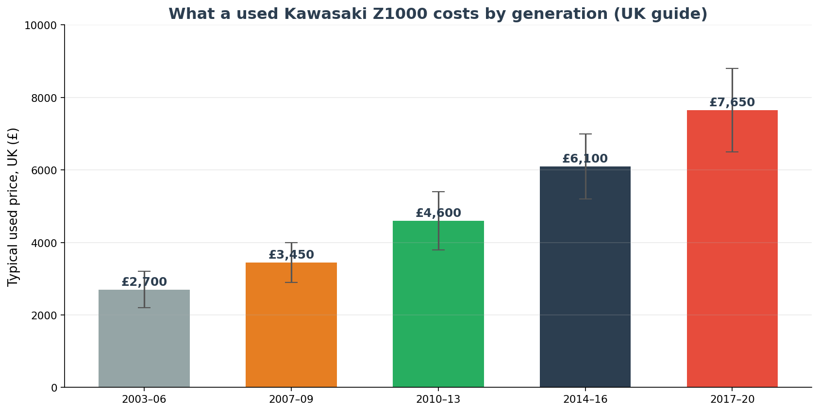 Kawasaki Z1000 used price by generation - UK import from Japan cost guide