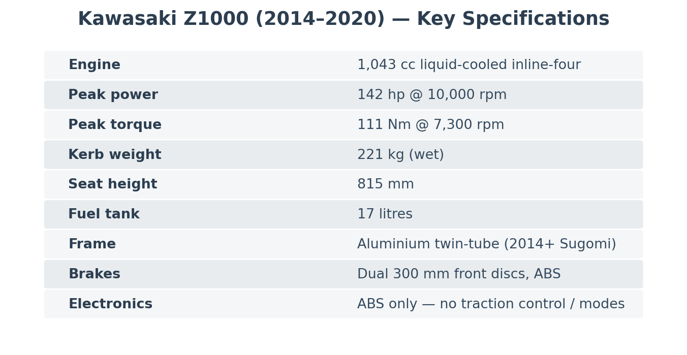 Kawasaki Z1000 specifications - JDM litre naked import from Japan key specs