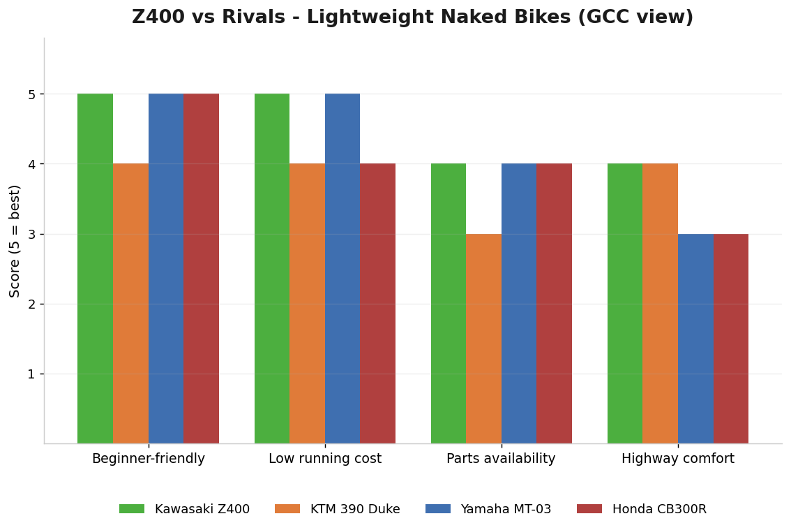 مقارنة كاواساكي Z400 مع KTM 390 Duke وياماها MT-03 وهوندا CB300R