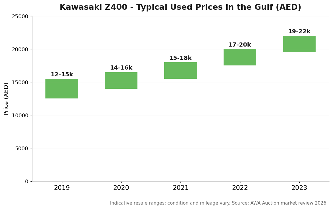 أسعار كاواساكي Z400 المستعملة في الخليج بالدرهم