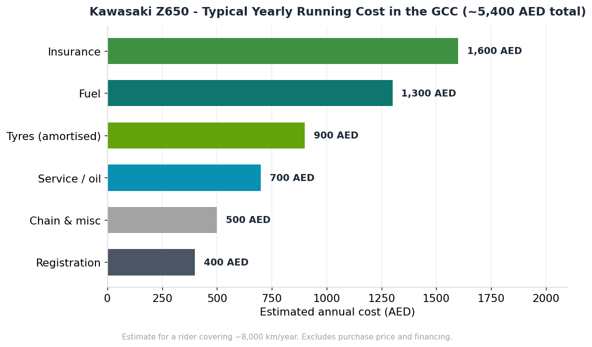 توزيع تكلفة تشغيل كاواساكي Z650 السنوية في الخليج بالدرهم