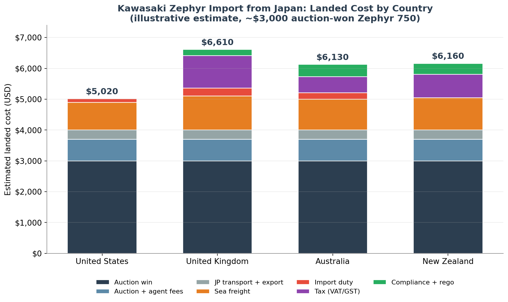Landed cost breakdown for a Kawasaki Zephyr import from Japan by destination country