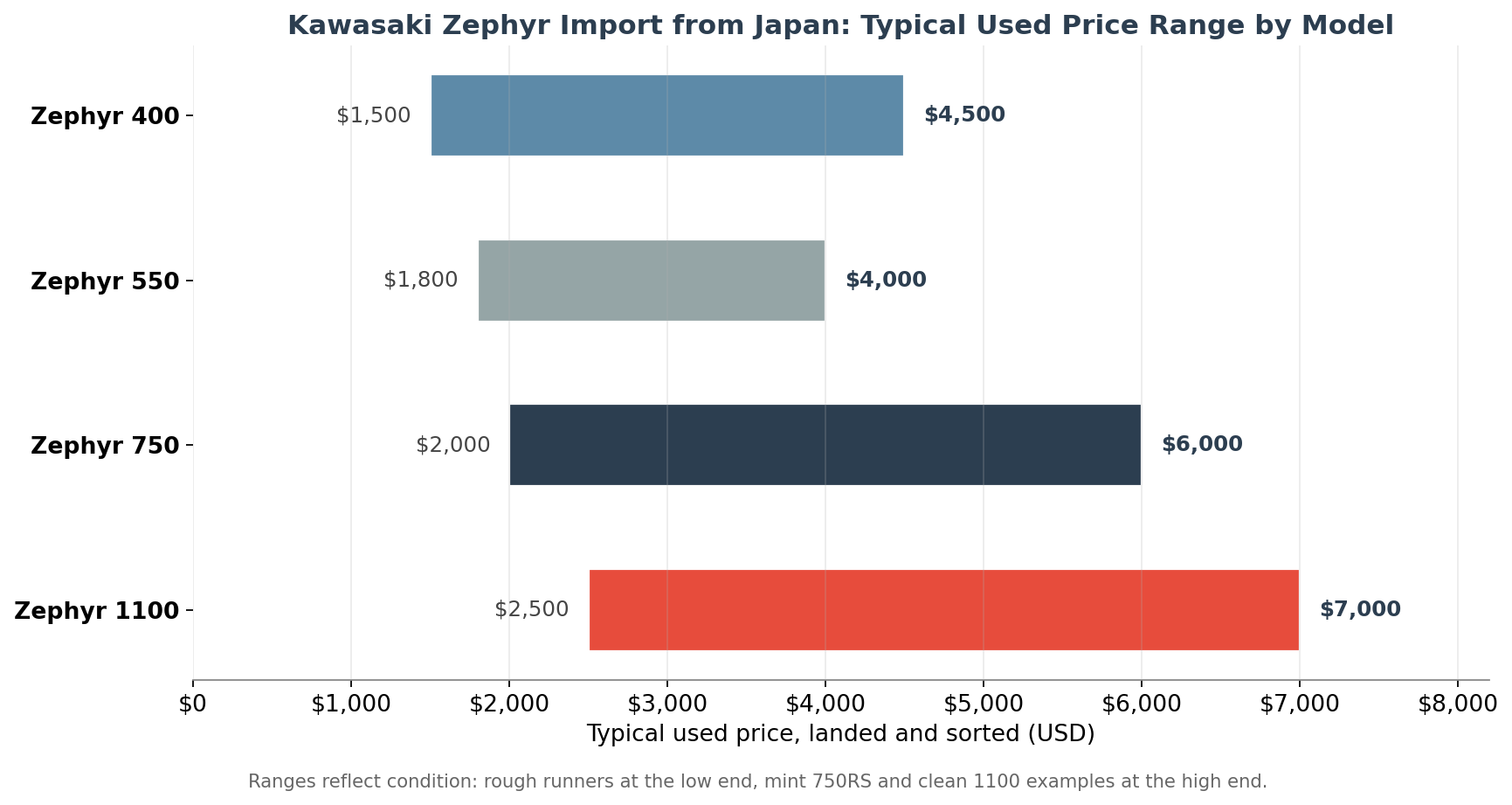 Typical used price ranges by Kawasaki Zephyr model for import from Japan, 400 550 750 and 1100