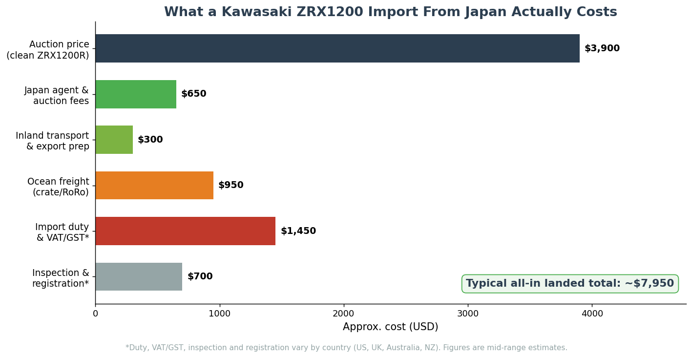 Kawasaki ZRX1200 import from Japan cost breakdown chart in USD