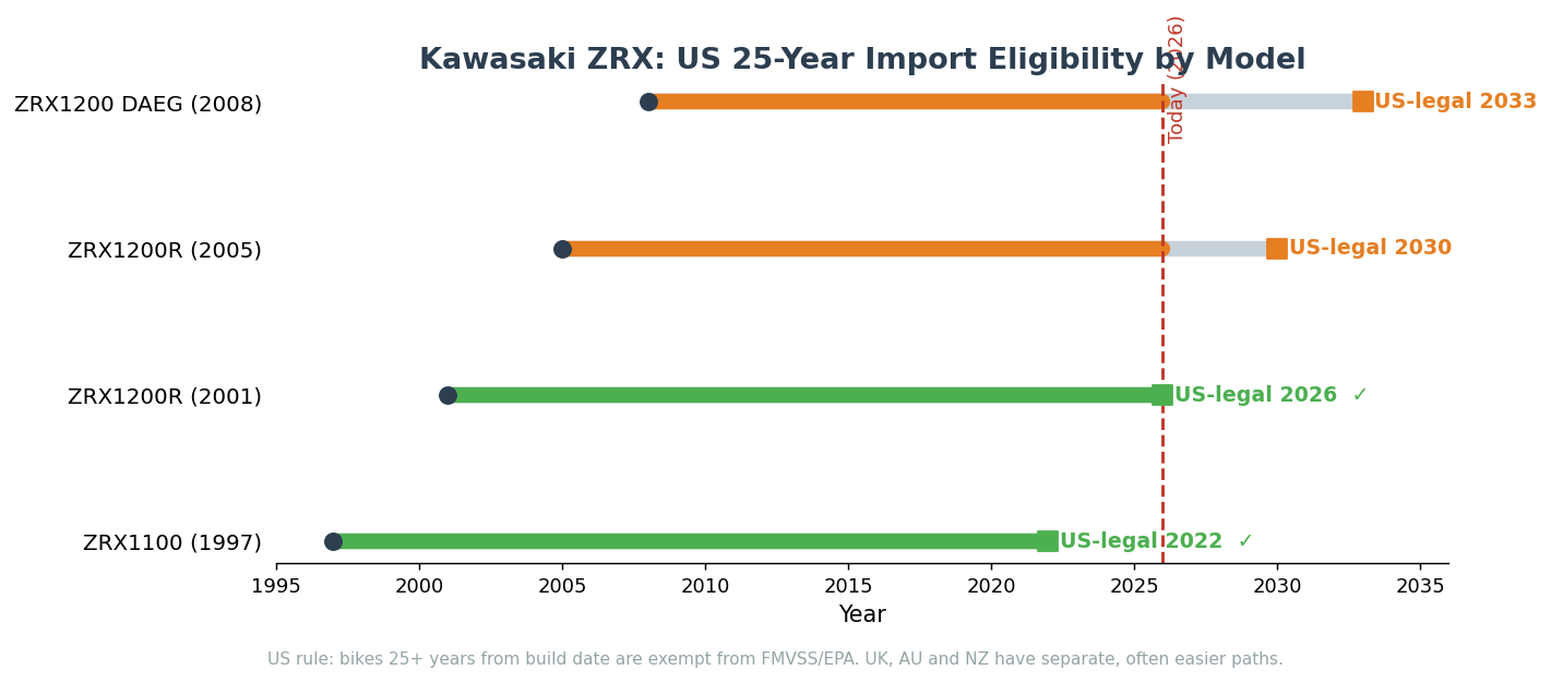 Kawasaki ZRX US 25-year import eligibility timeline by model year