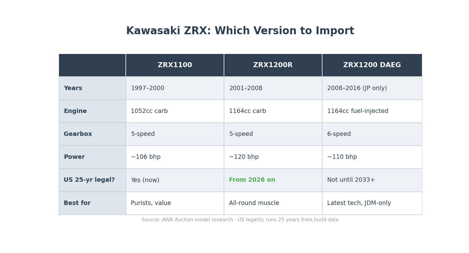 Kawasaki ZRX1100 vs ZRX1200R vs ZRX1200 DAEG import comparison table
