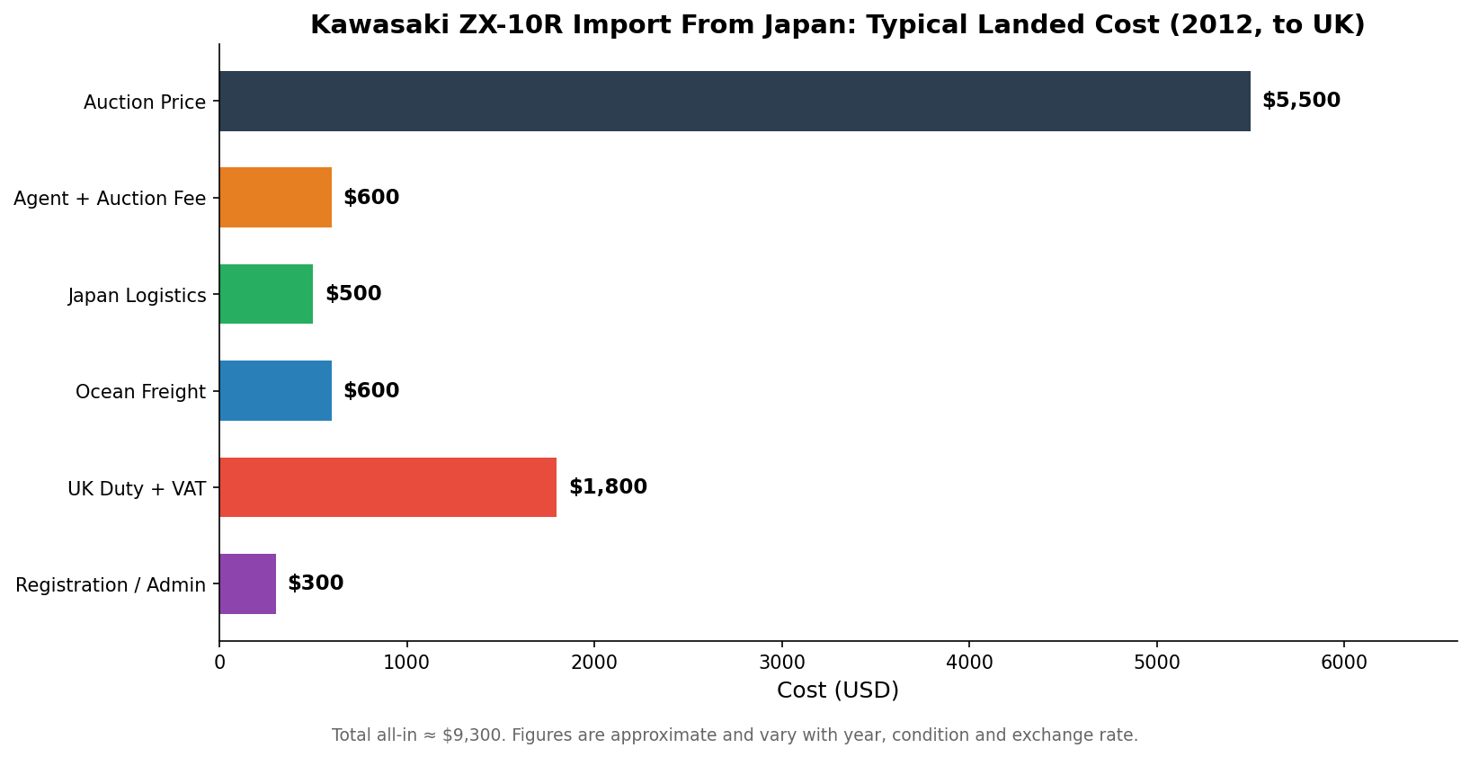 Kawasaki ZX-10R import from Japan typical landed cost breakdown