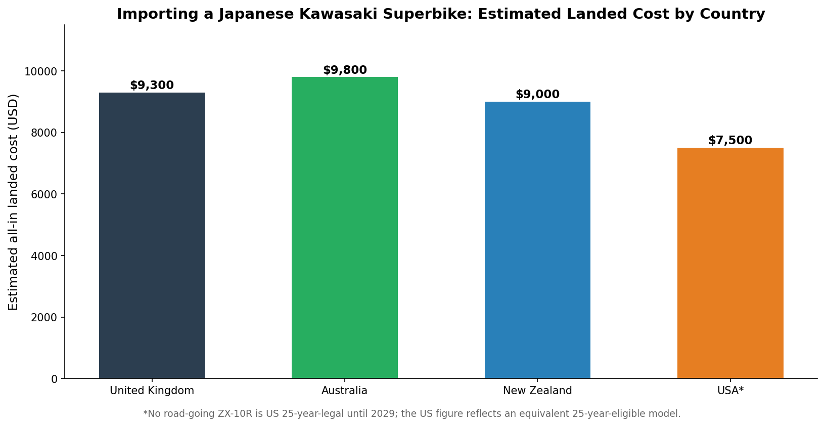Kawasaki ZX-10R import from Japan landed cost by destination country