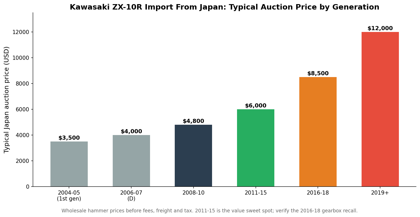 Kawasaki ZX-10R import from Japan typical auction price by generation