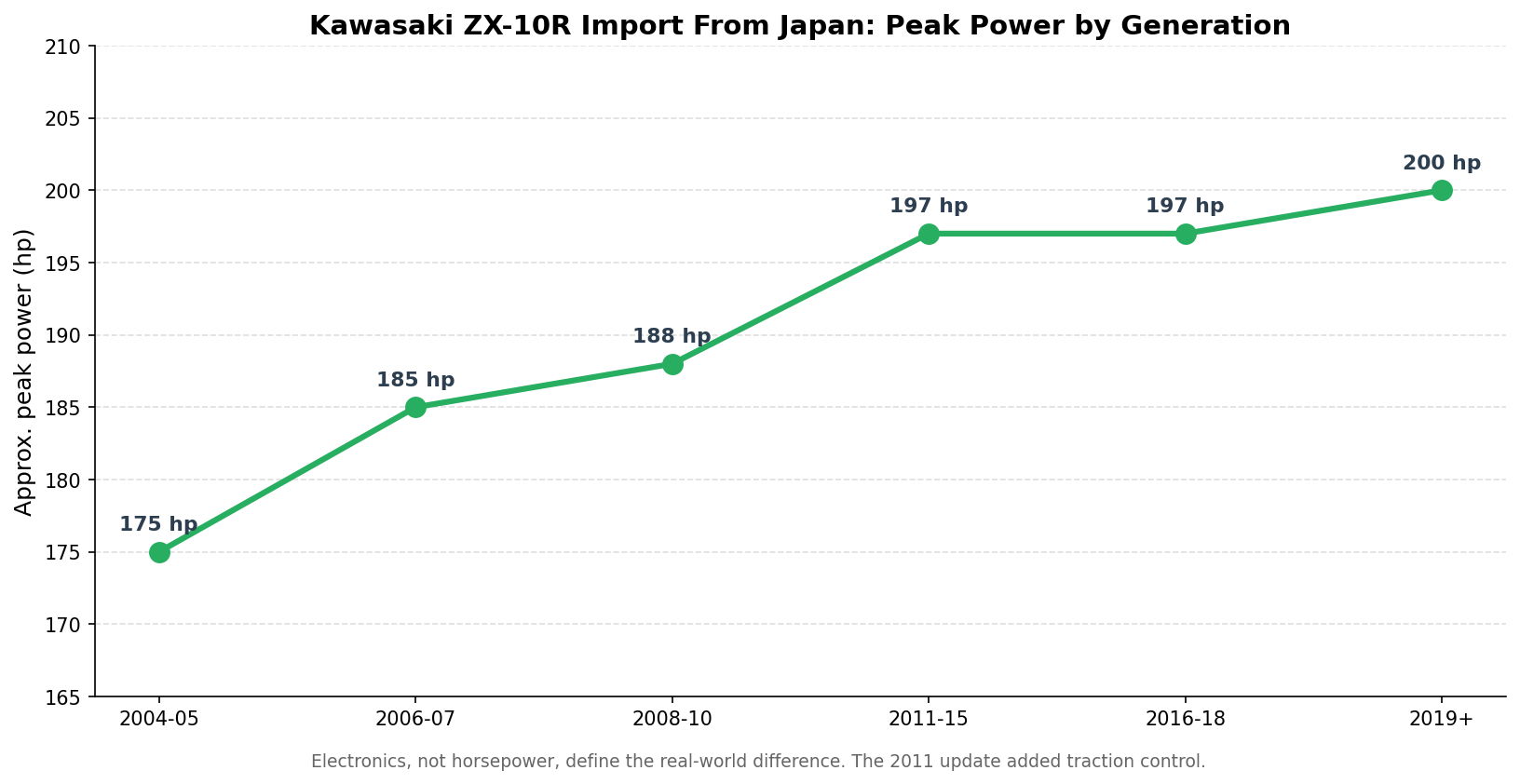 Kawasaki ZX-10R import from Japan peak power by generation