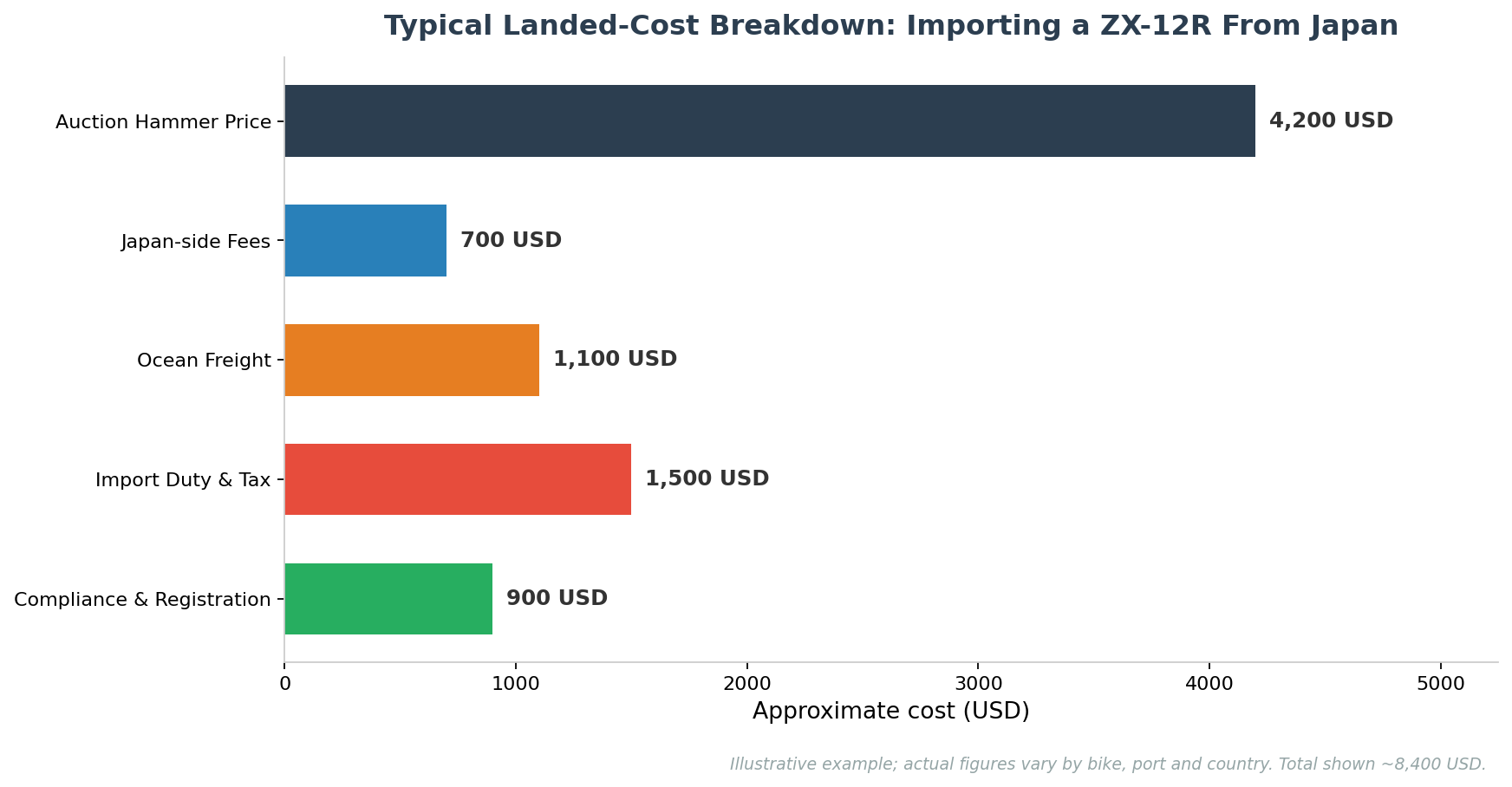 Kawasaki ZX-12R import from Japan cost breakdown auction shipping duty chart