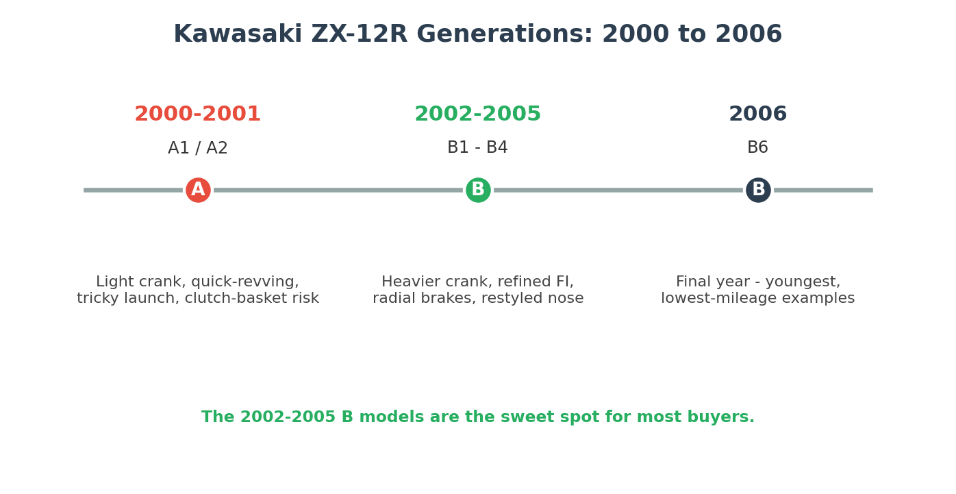 Kawasaki ZX-12R generations timeline 2000 to 2006 A1 to B6 buyers guide