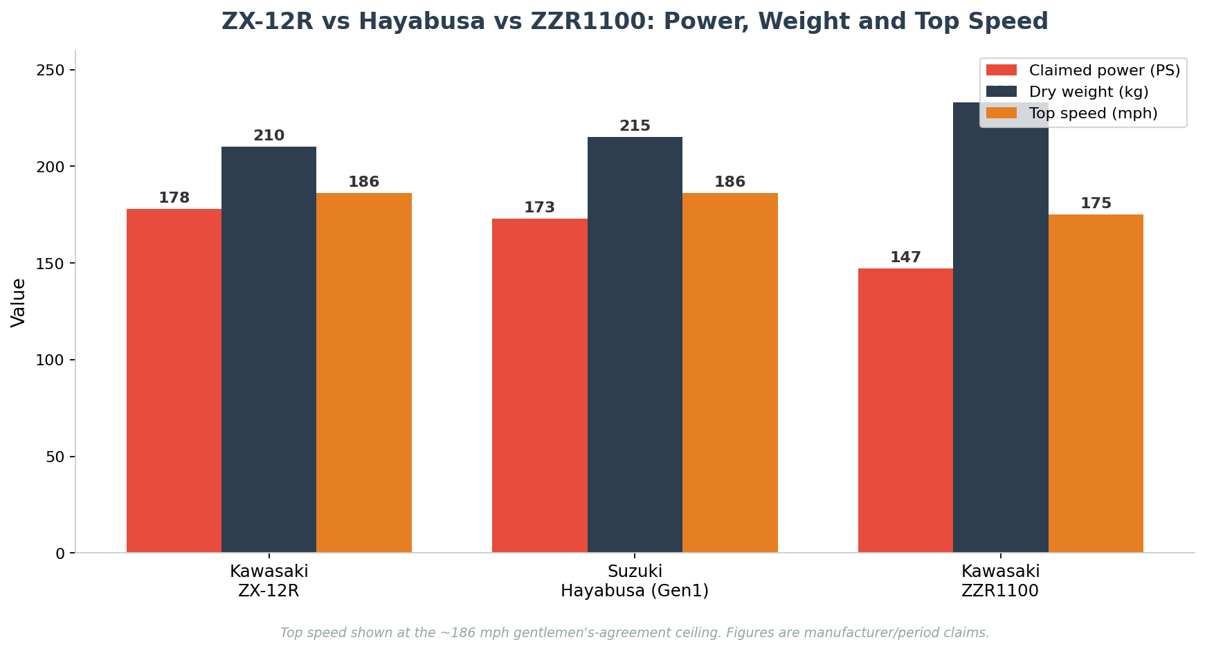 Kawasaki ZX-12R vs Hayabusa vs ZZR1100 power weight and top speed comparison chart