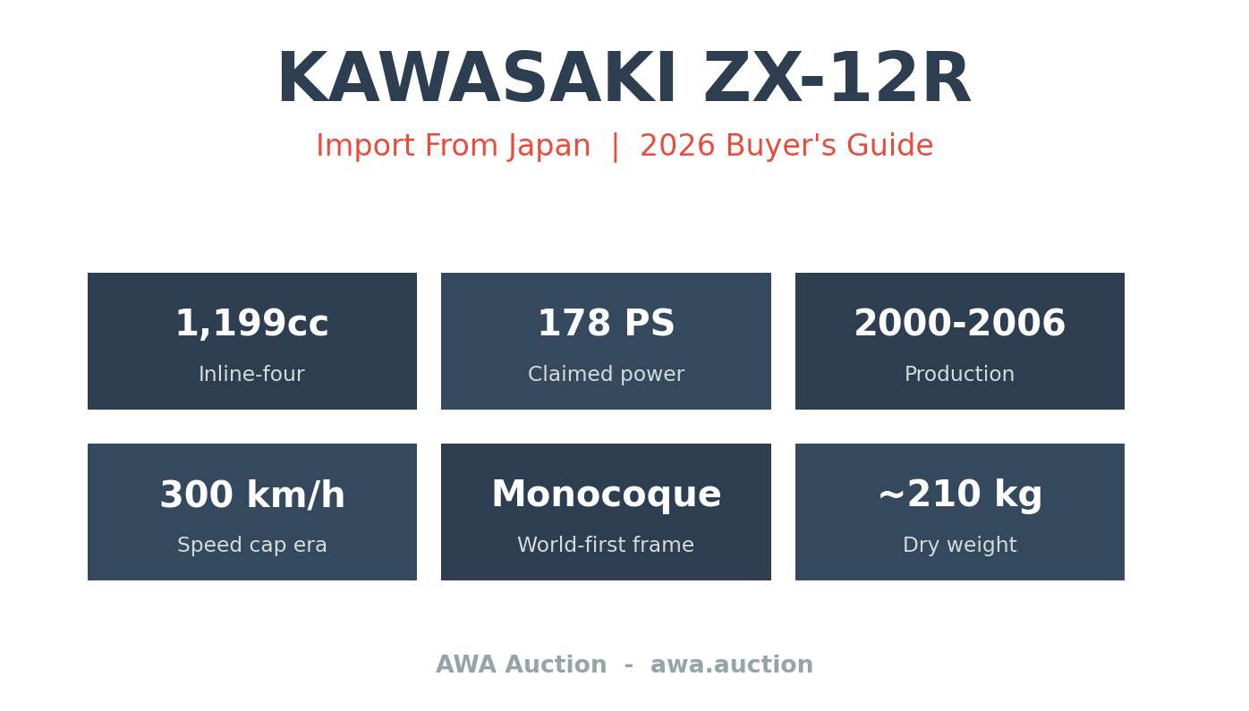 Kawasaki ZX-12R import from Japan 2026 buyer's guide cover