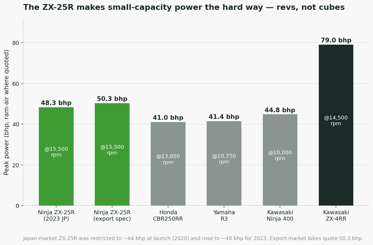 Kawasaki ZX-25R power output compared with ZX-4RR, Ninja 400, CBR250RR and Yamaha R3