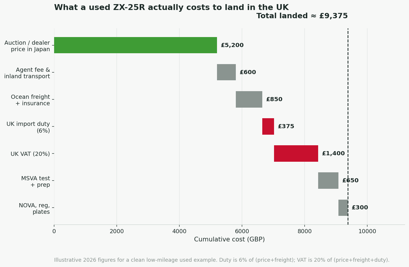Kawasaki ZX-25R landed cost breakdown for UK import