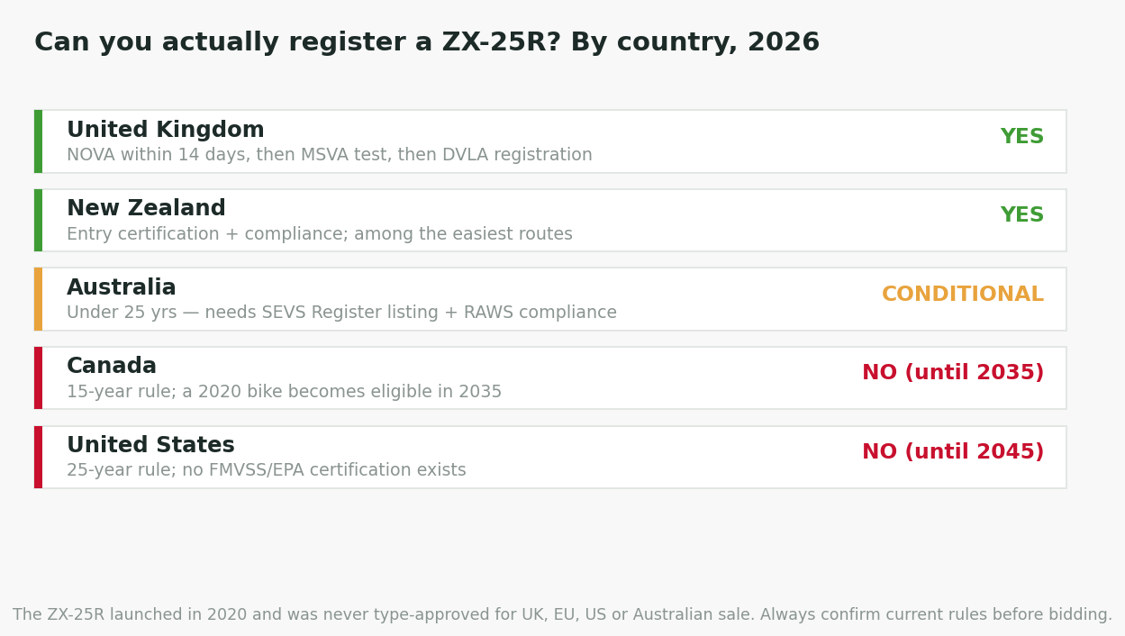 ZX-25R import eligibility by country: UK, New Zealand, Australia, Canada and United States
