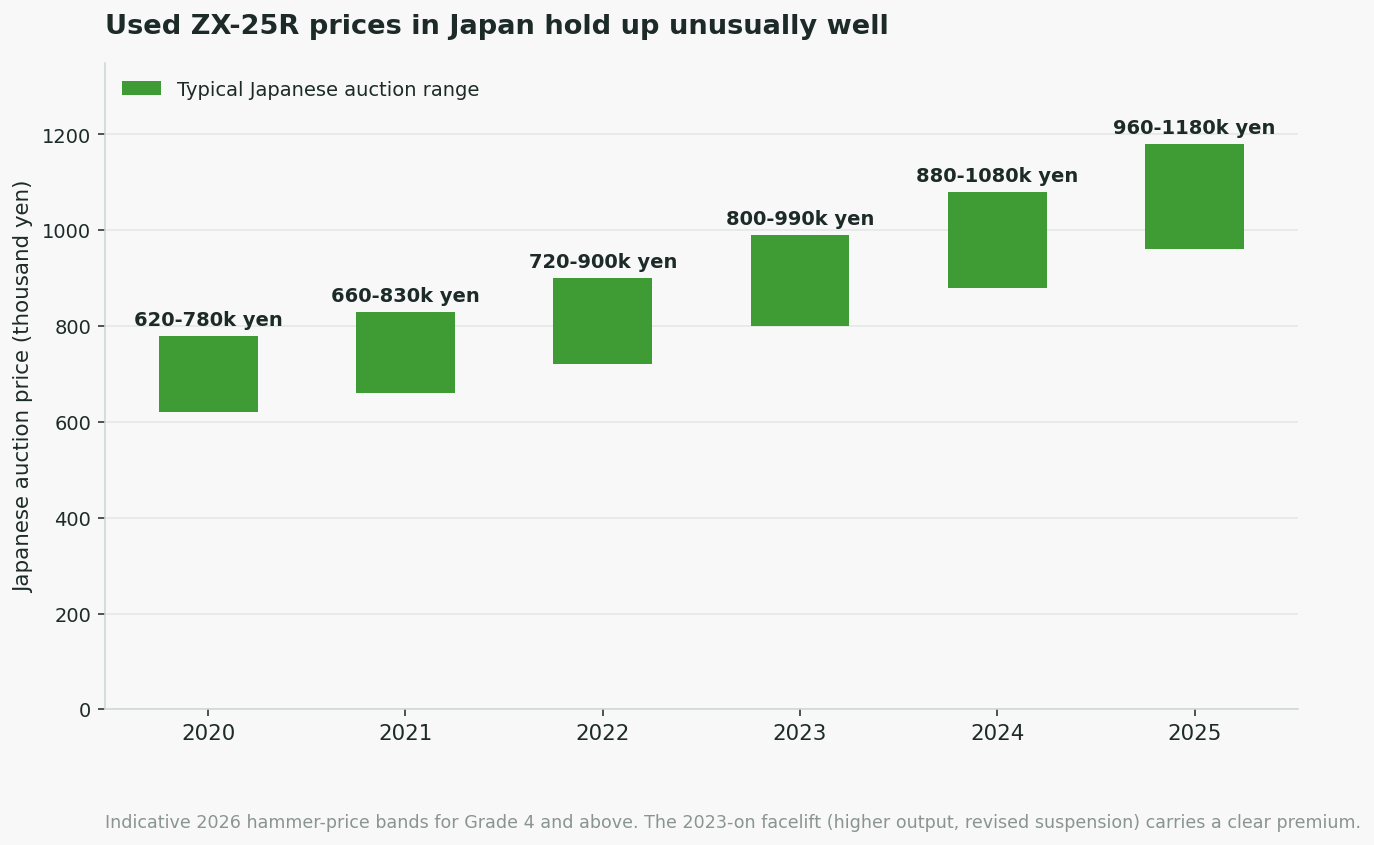 Used Kawasaki ZX-25R auction price ranges in Japan by model year