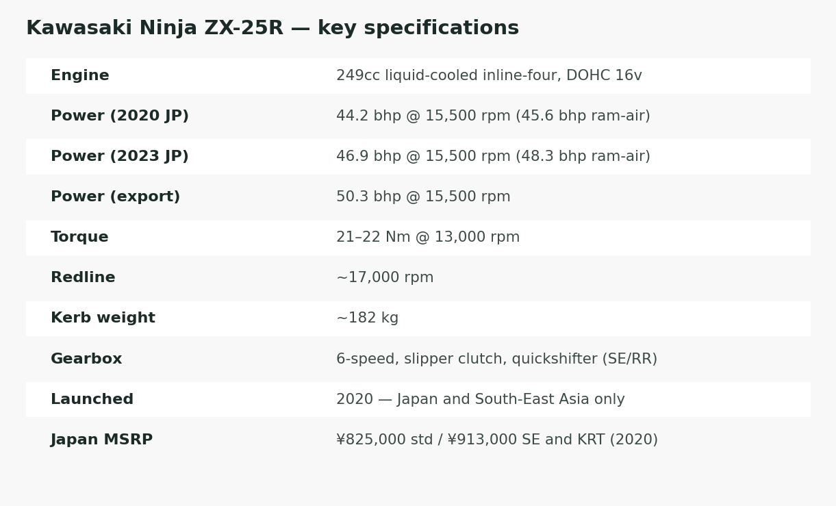 Kawasaki Ninja ZX-25R key specifications table