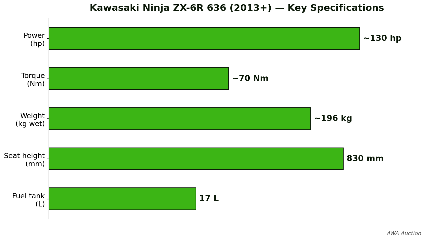 مواصفات كاواساكي نينجا ZX-6R 636 المستعملة: القوة والعزم والوزن وارتفاع المقعد