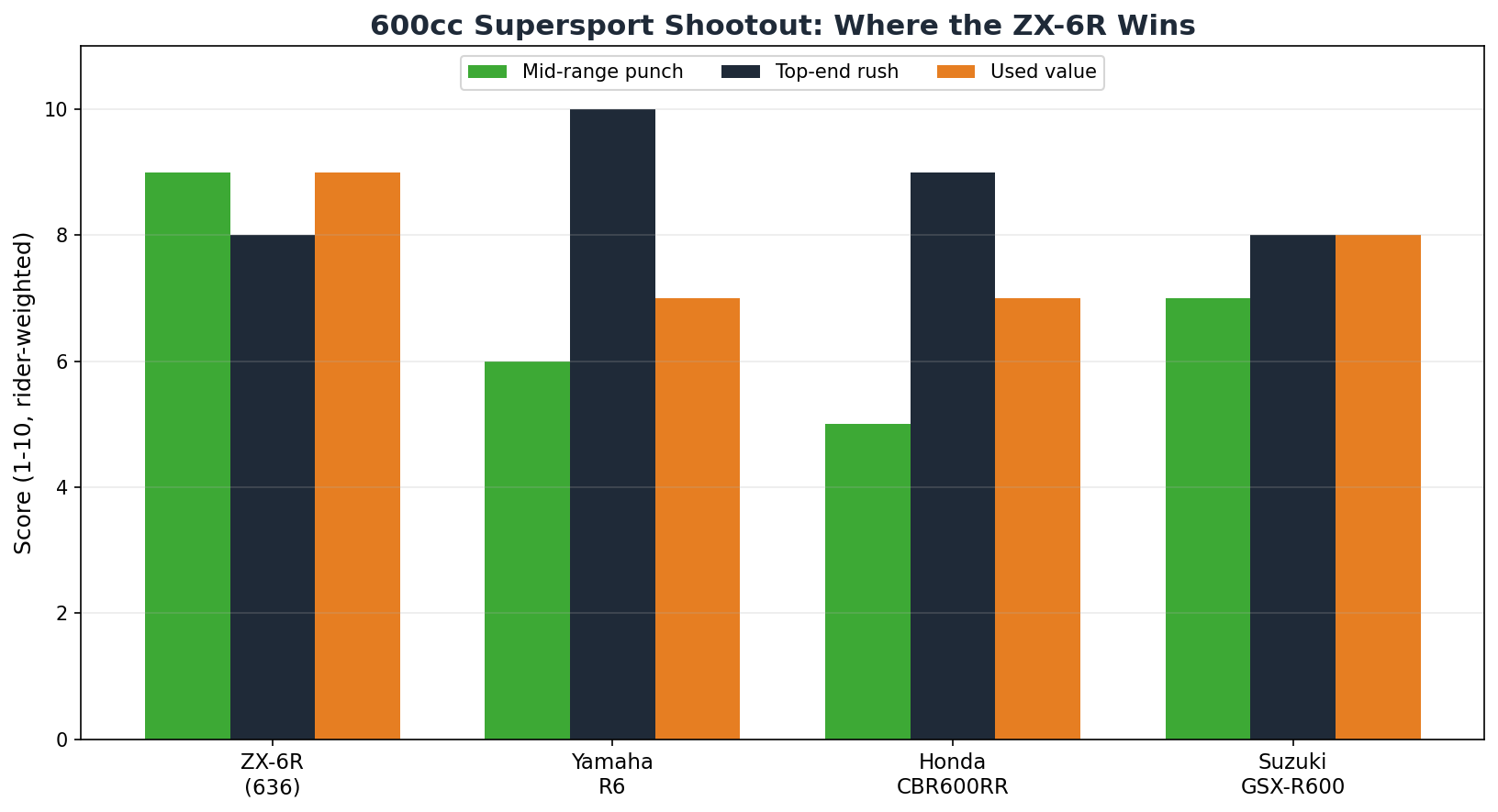 Kawasaki ZX-6R vs R6 vs CBR600RR vs GSX-R600 comparison chart
