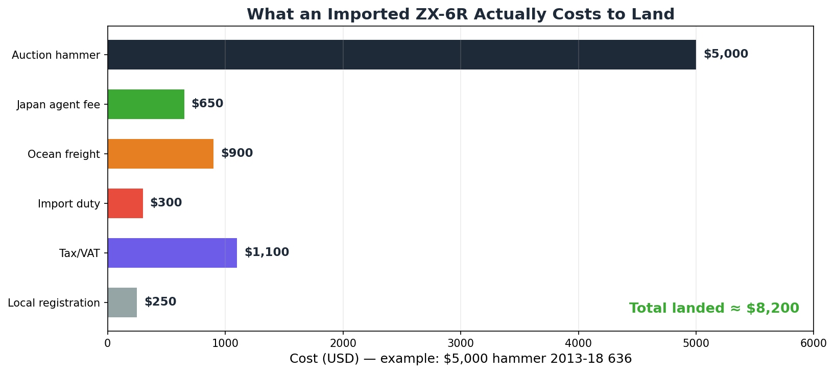 Kawasaki ZX-6R import from Japan landed cost breakdown chart