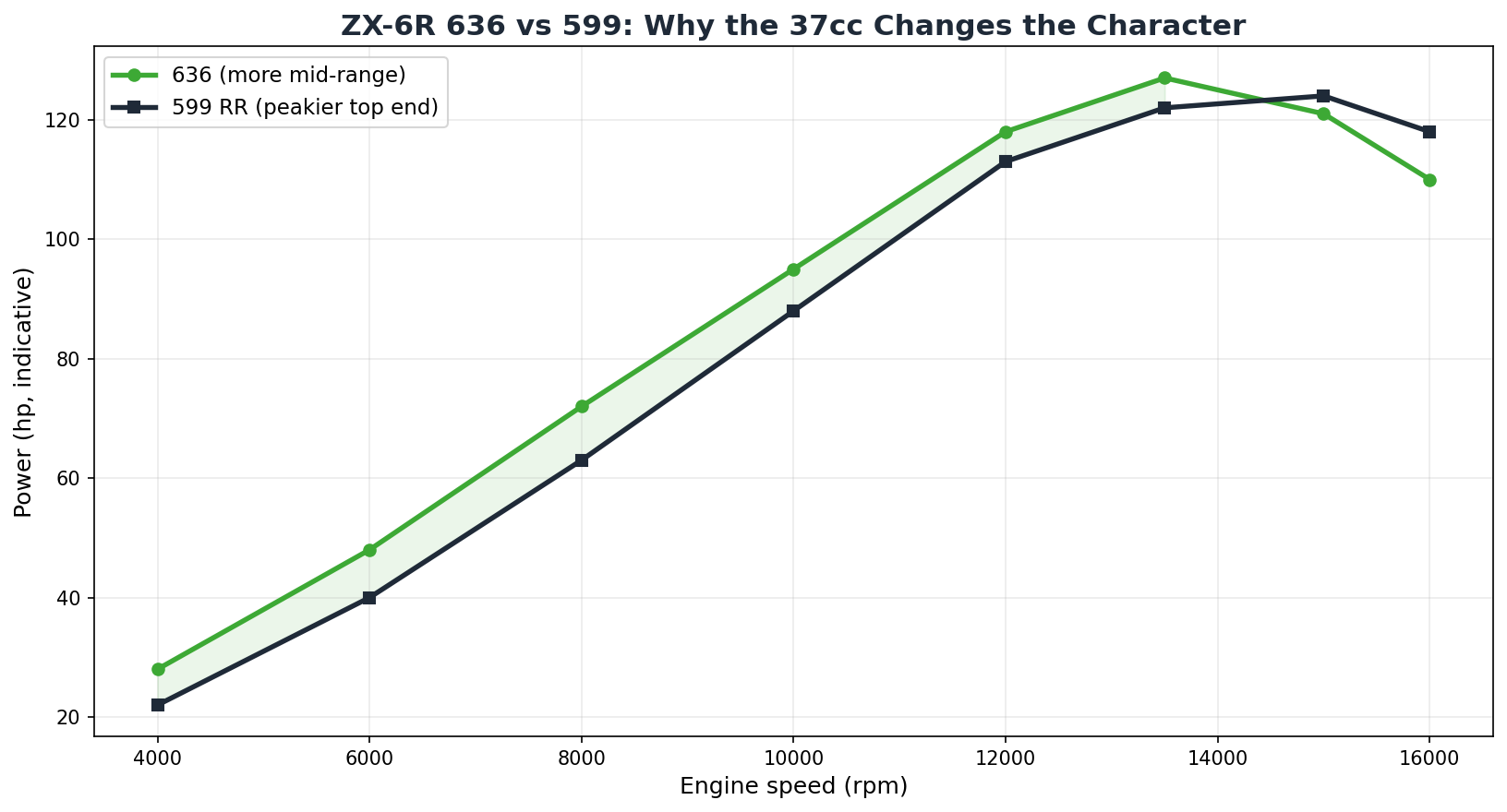 Kawasaki ZX-6R 636 vs 599 power and torque comparison chart