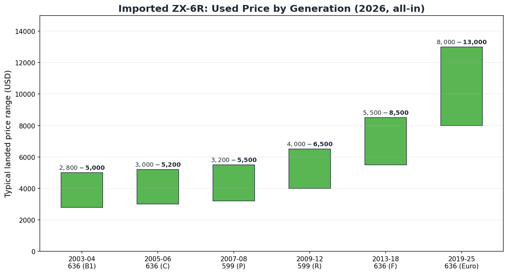 Kawasaki ZX-6R used price by generation chart