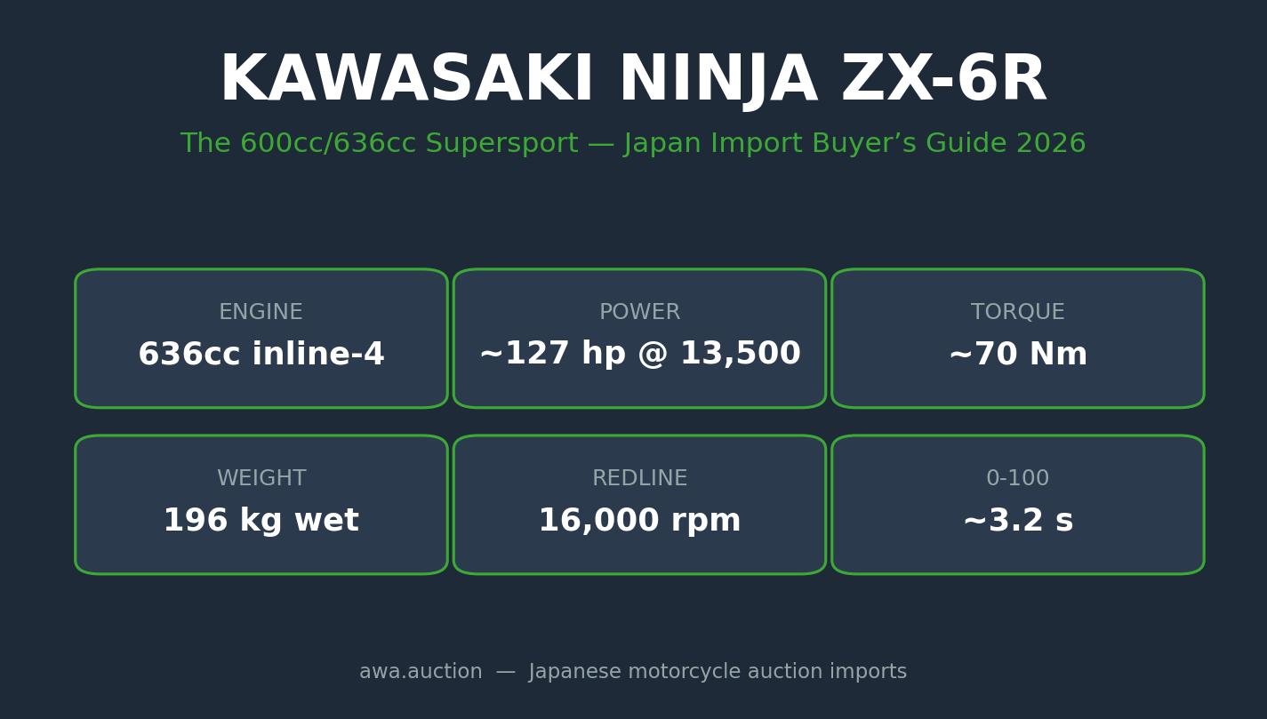 Kawasaki ZX-6R import from Japan buyer guide cover
