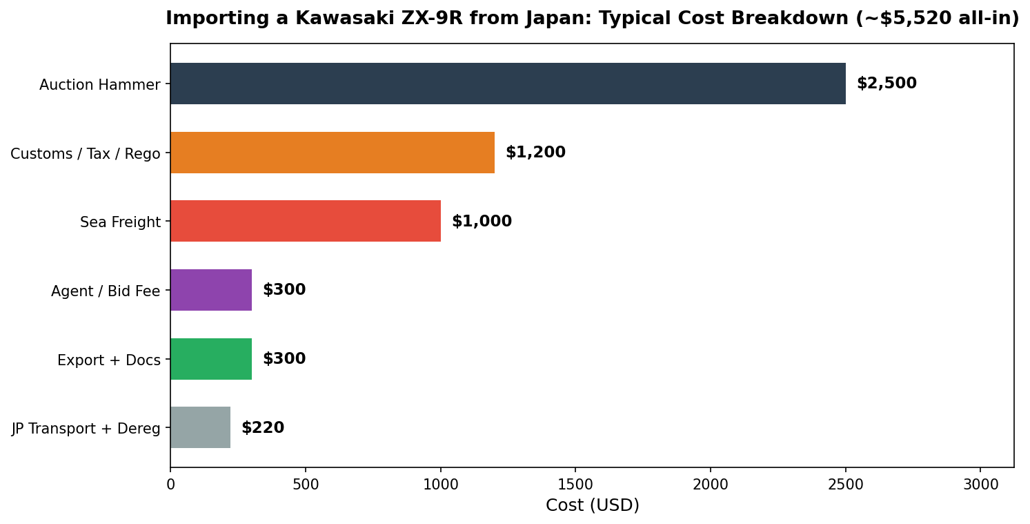 Kawasaki ZX-9R import from Japan cost breakdown chart in USD
