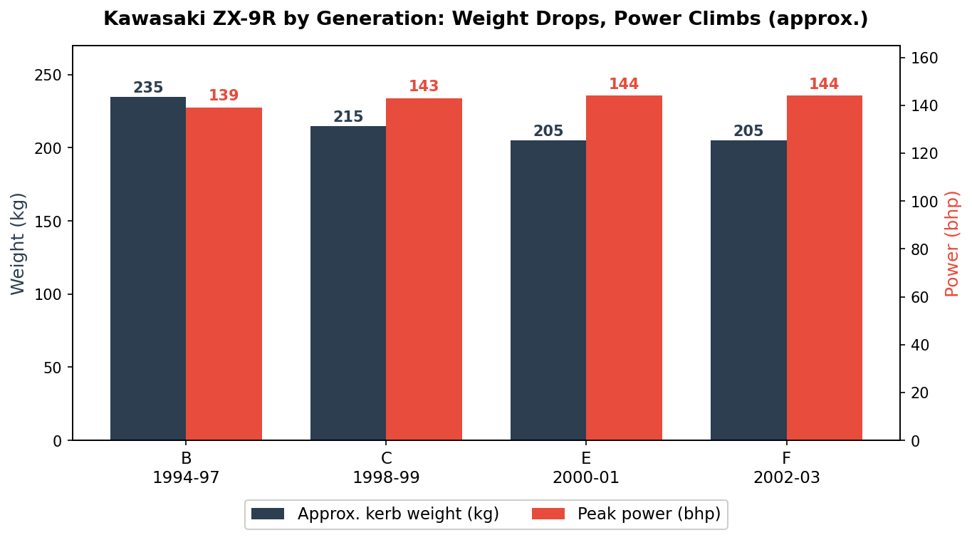 Kawasaki ZX-9R generations B C E F weight and horsepower comparison chart