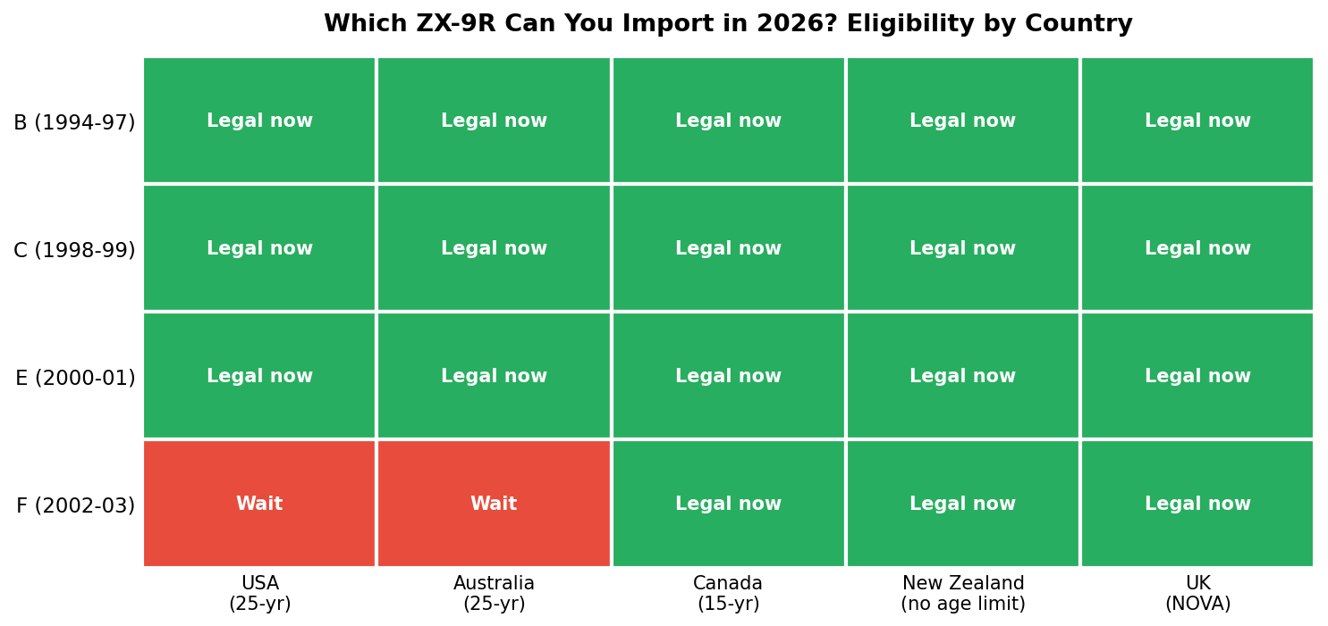 Kawasaki ZX-9R import from Japan 25-year rule legality by country chart