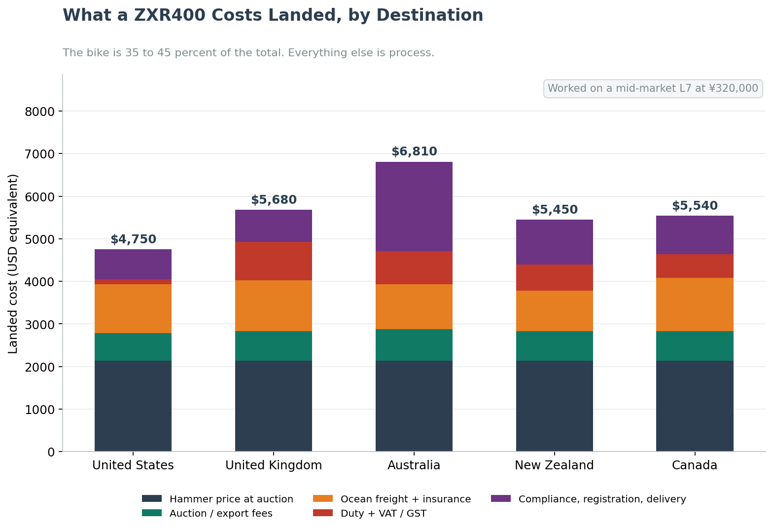 Kawasaki ZXR400 import from Japan landed cost breakdown for USA UK Australia New Zealand and Canada