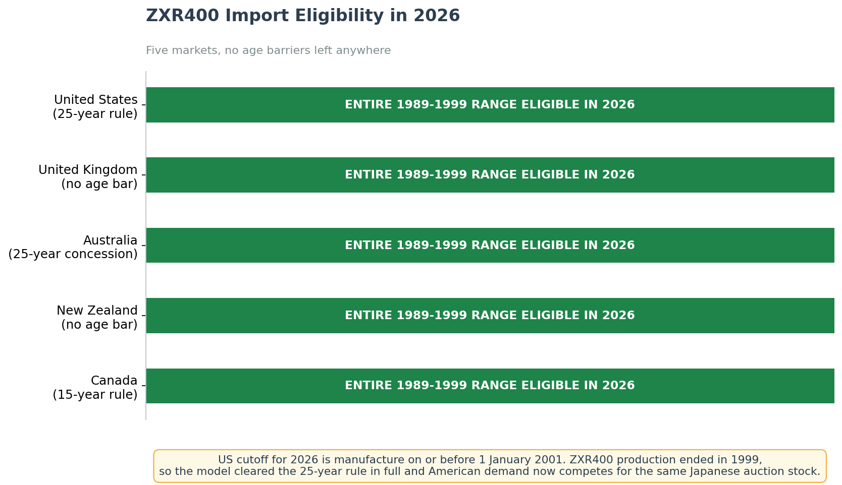 Kawasaki ZXR400 import from Japan legality by country under the 25 year rule in 2026