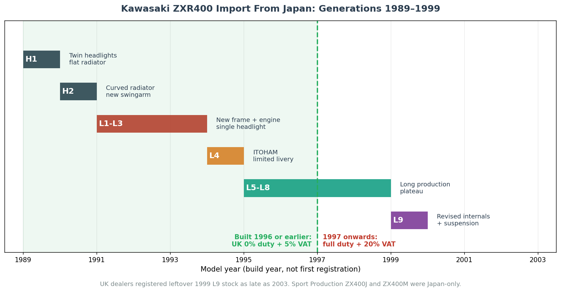 Kawasaki ZXR400 import from Japan generations timeline 1989 to 1999