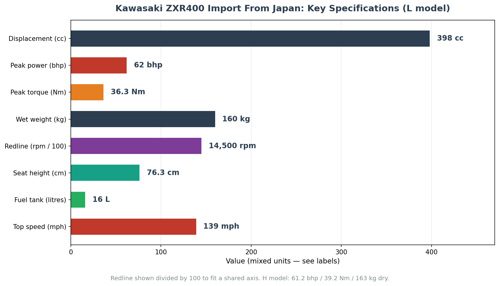 Kawasaki ZXR400 import from Japan key specifications chart