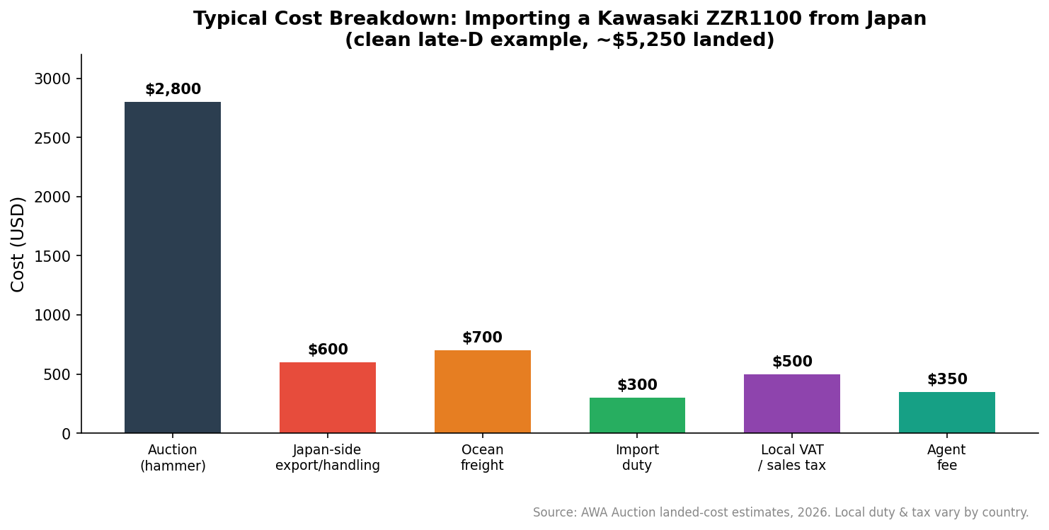 Cost breakdown chart for importing a Kawasaki ZZR1100 from Japan