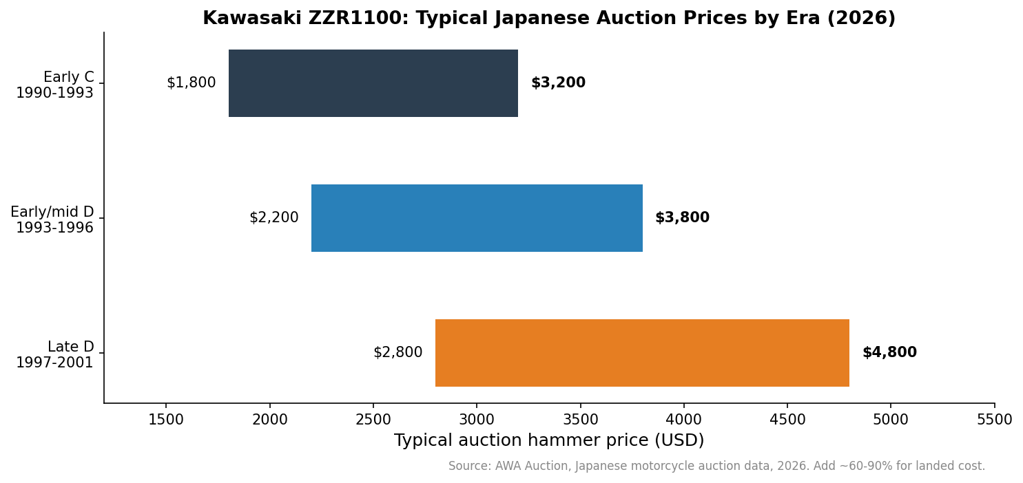 Chart of typical Kawasaki ZZR1100 import-from-japan auction prices by model and era