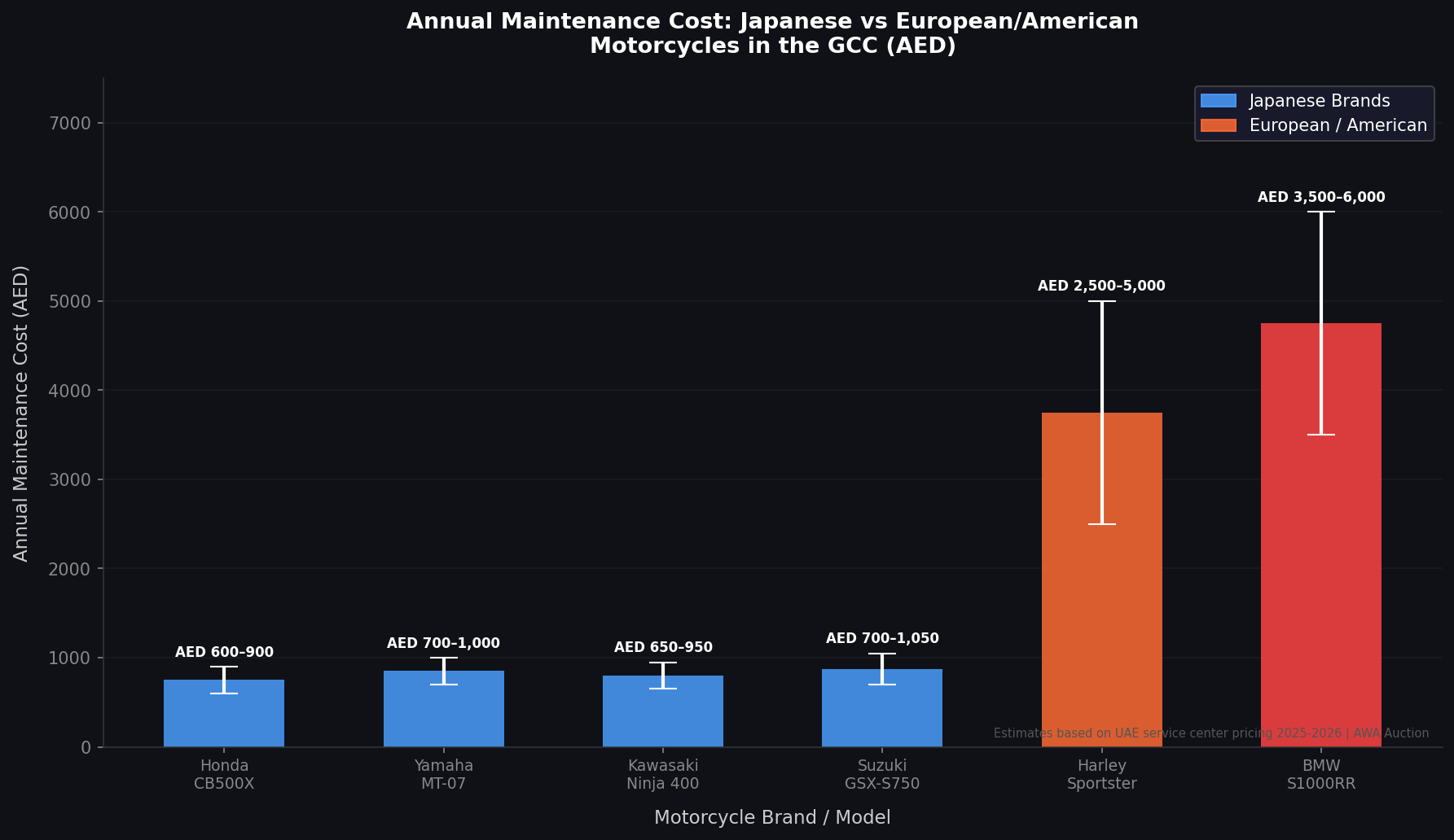 Annual maintenance cost comparison Japanese vs European motorcycles UAE
