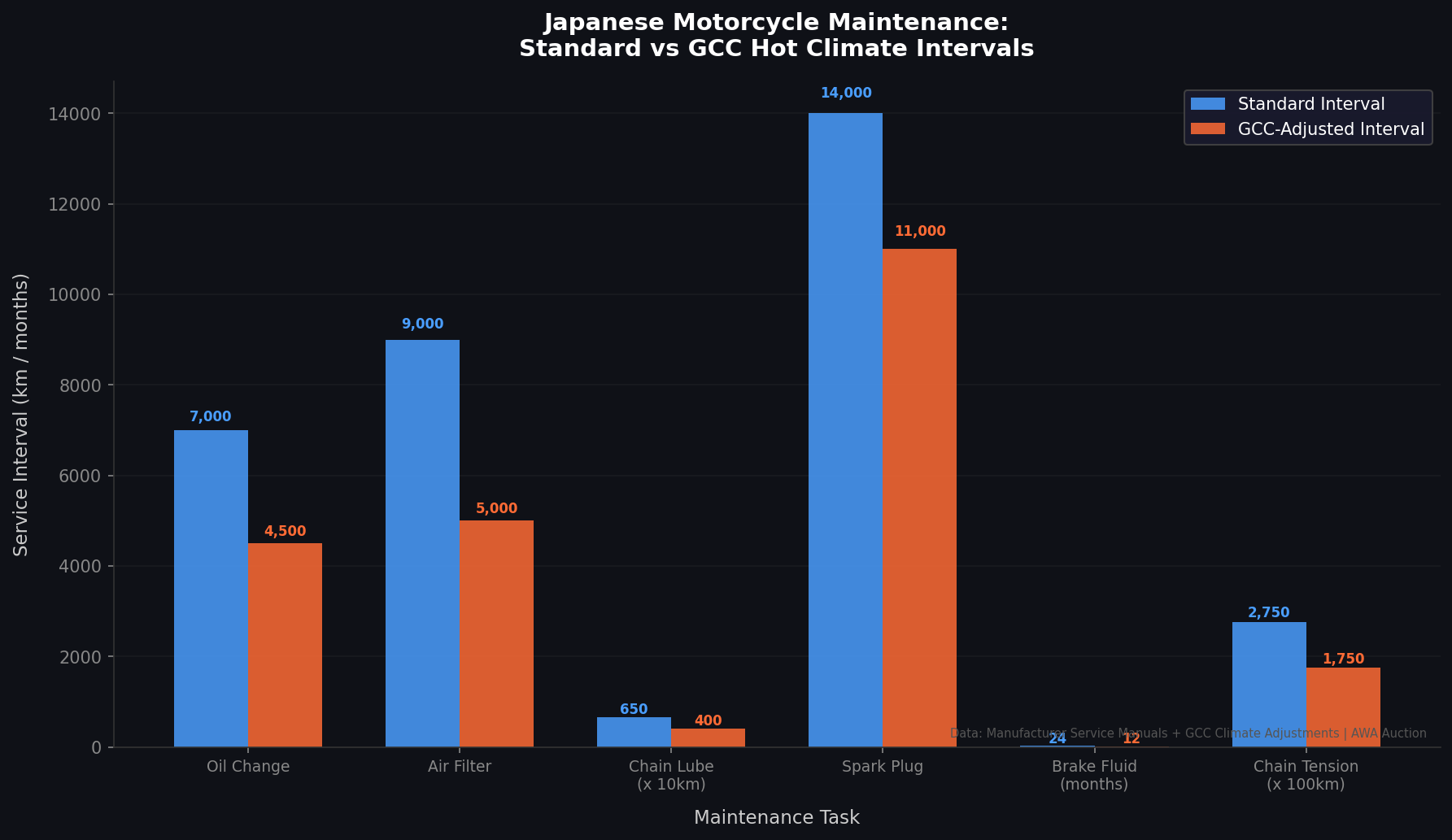 Maintenance schedule comparison chart for Japanese motorcycles in GCC