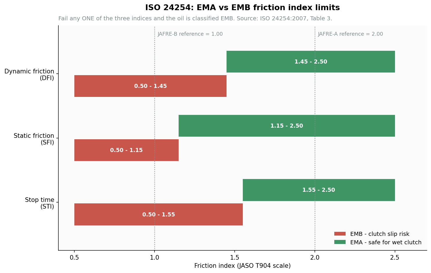 حدود مؤشرات الاحتكاك EMA وEMB في مواصفة ISO 24254 التي تحدد سلامة قابض الدراجة النارية