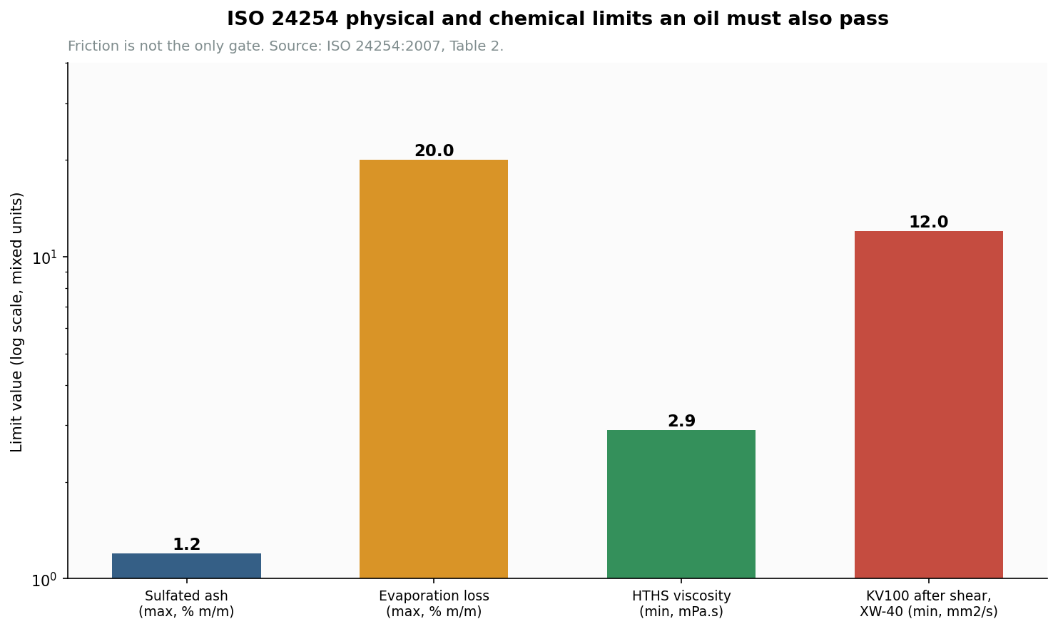 الحدود الفيزيائية والكيميائية في مواصفة ISO 24254 لزيوت الدراجات النارية ذات القابض المبلل