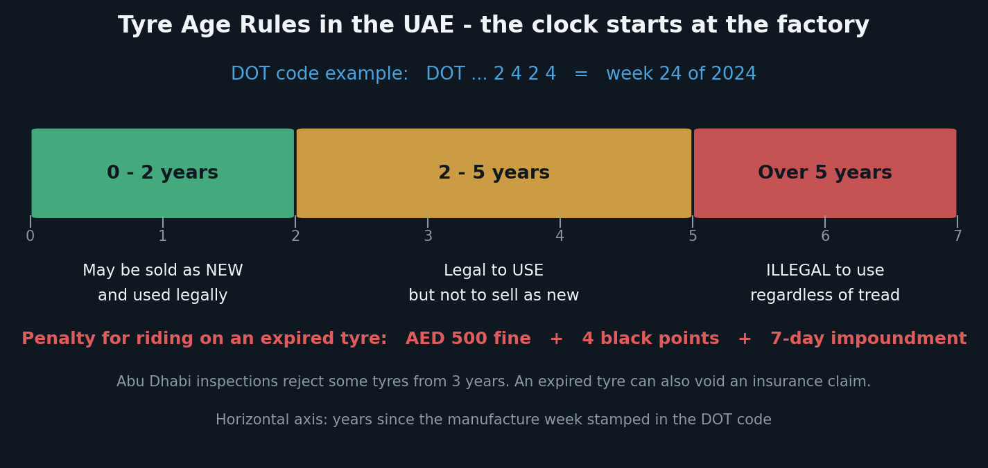 قاعدة عمر إطارات الدراجات النارية في الإمارات: خمس سنوات من تاريخ التصنيع وعقوبة المخالفة
