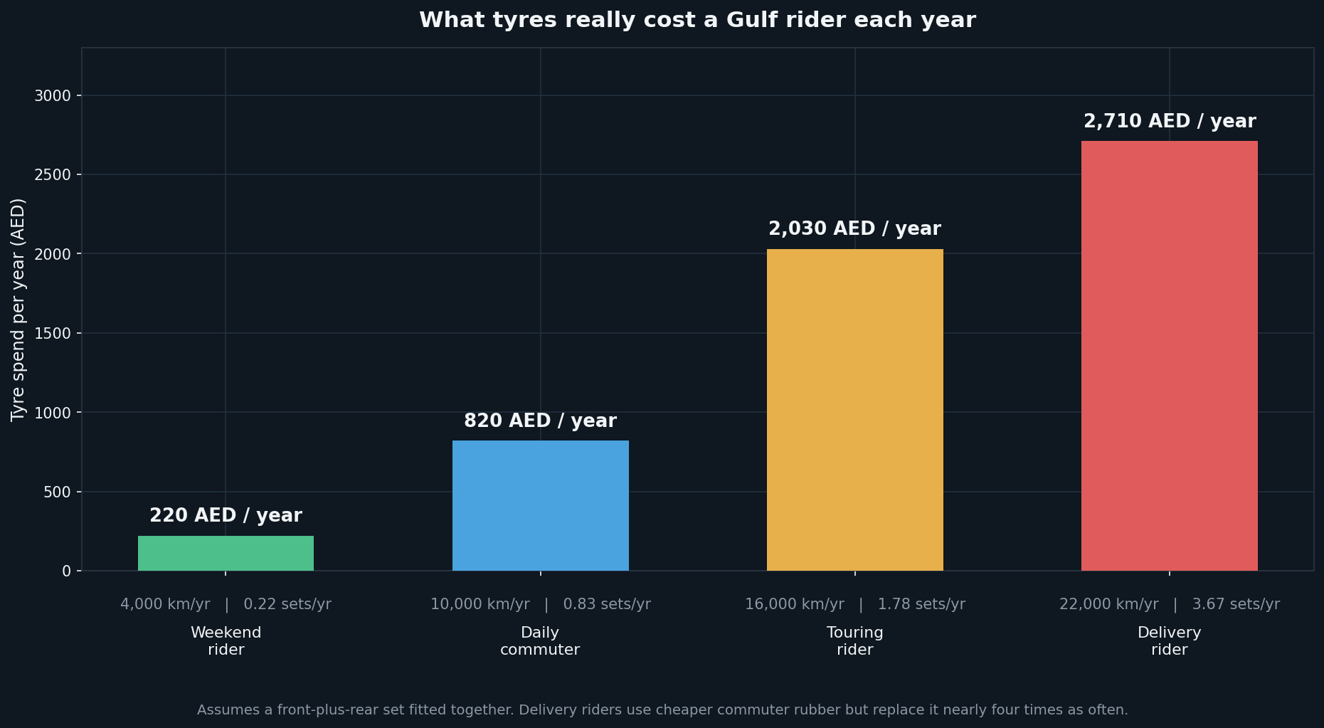 التكلفة السنوية لإطارات الدراجات النارية في الخليج حسب نمط الراكب بالدرهم