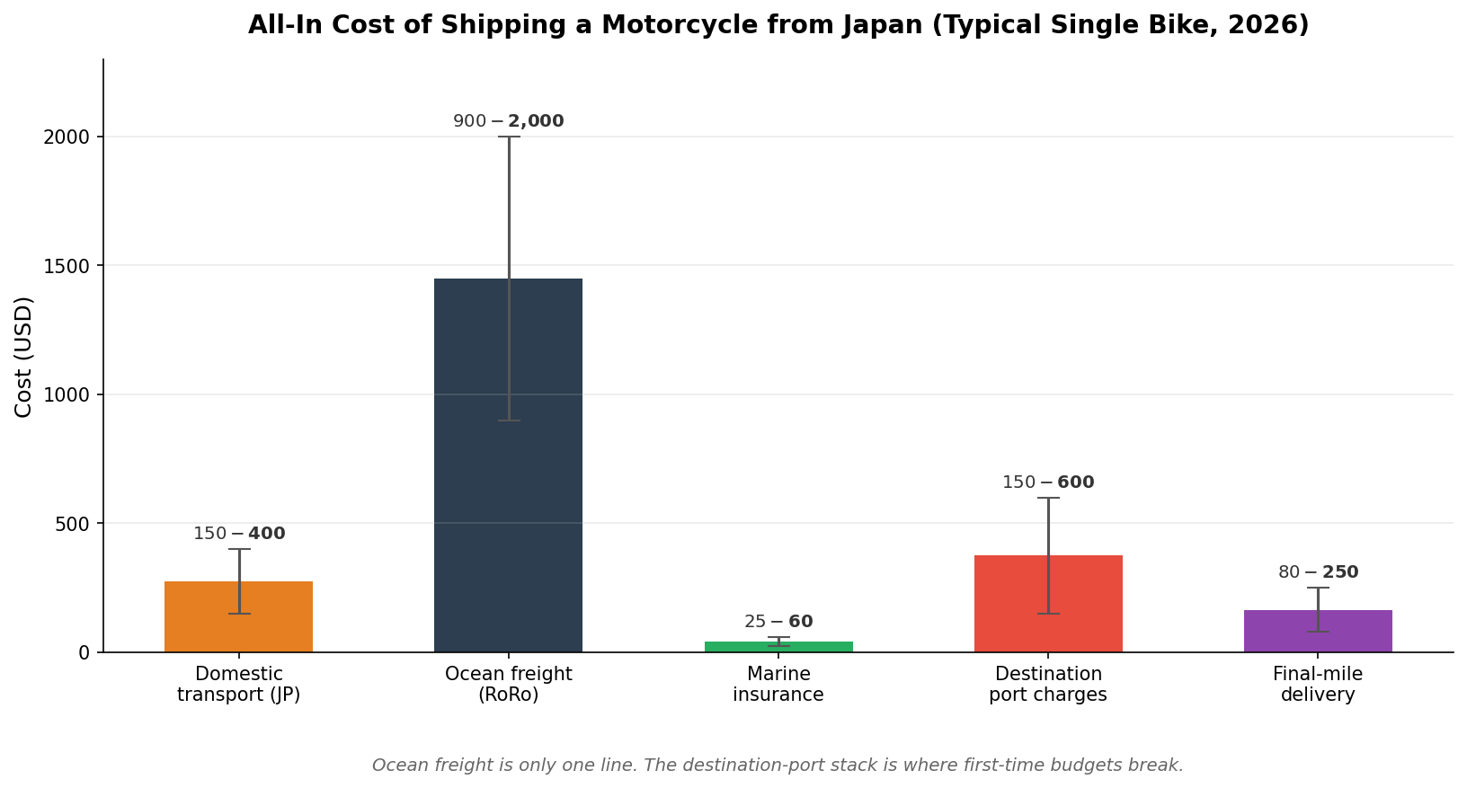 Cost breakdown for shipping a motorcycle from Japan — ocean freight, port fees, insurance, and destination charges