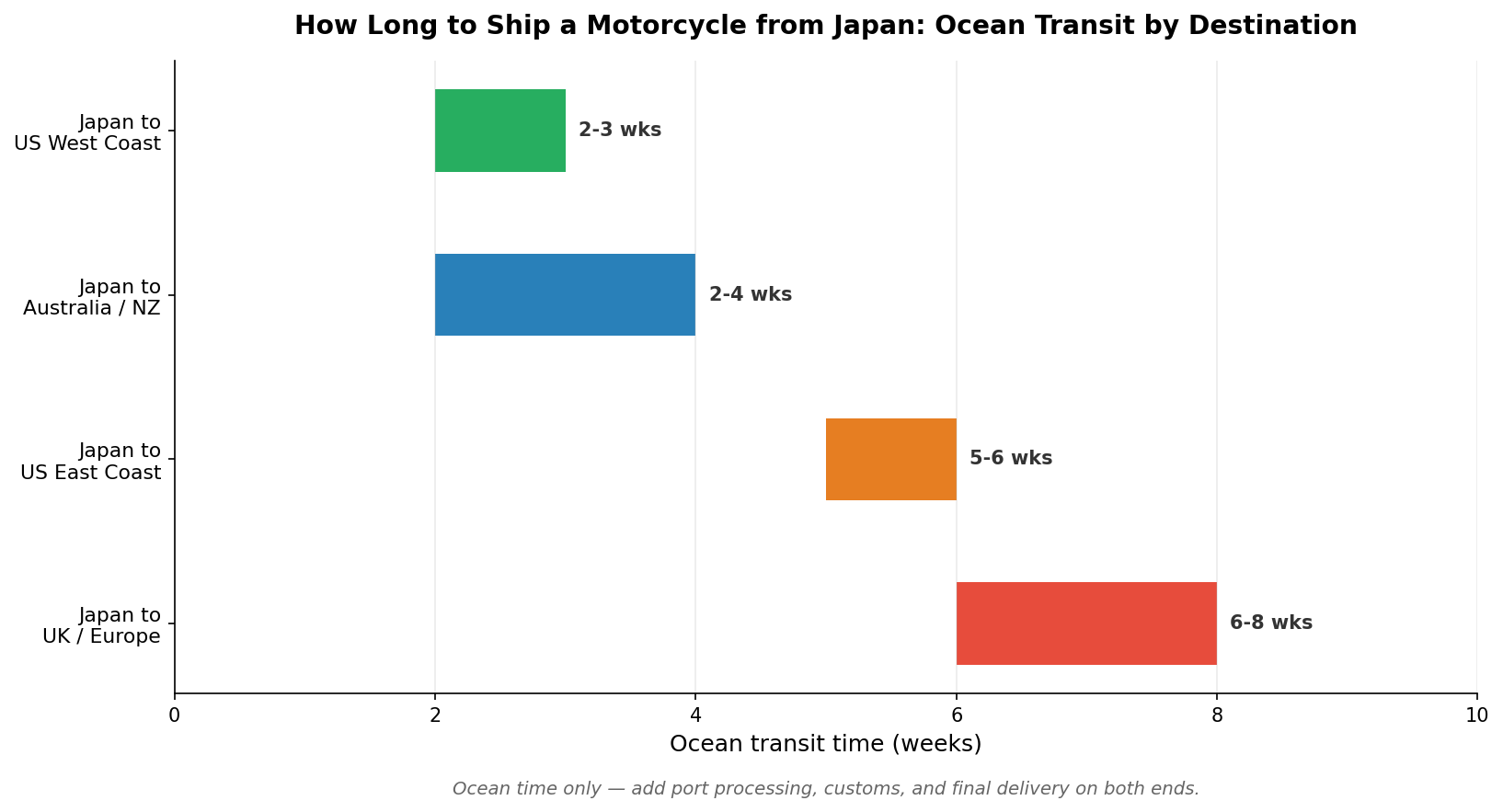 How long to ship a motorcycle from Japan — ocean transit times by destination from Japanese ports