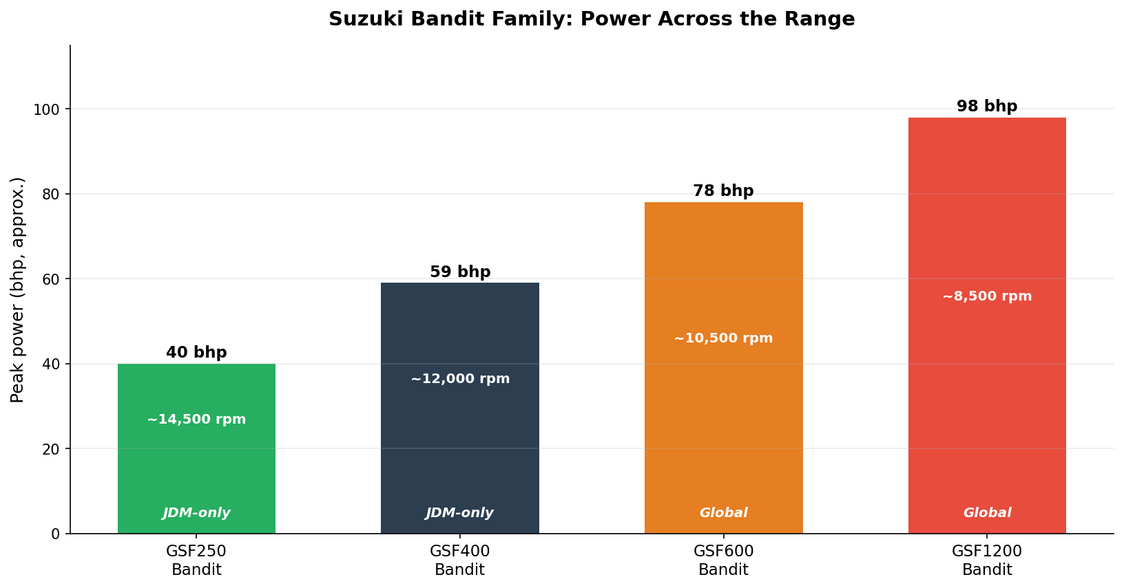 Suzuki Bandit family power comparison GSF250 GSF400 GSF600 GSF1200 import from Japan