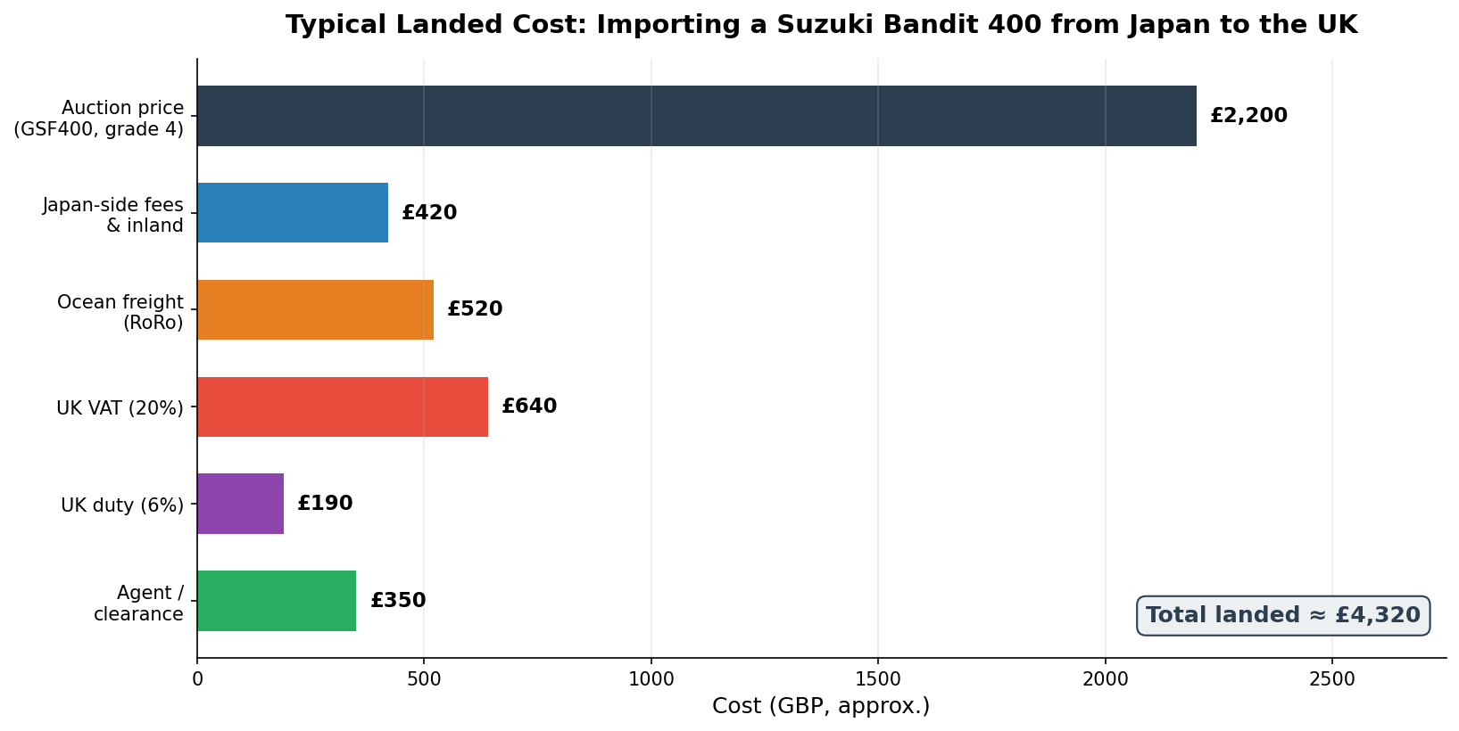 Suzuki Bandit 400 import from Japan landed cost breakdown UK 2026