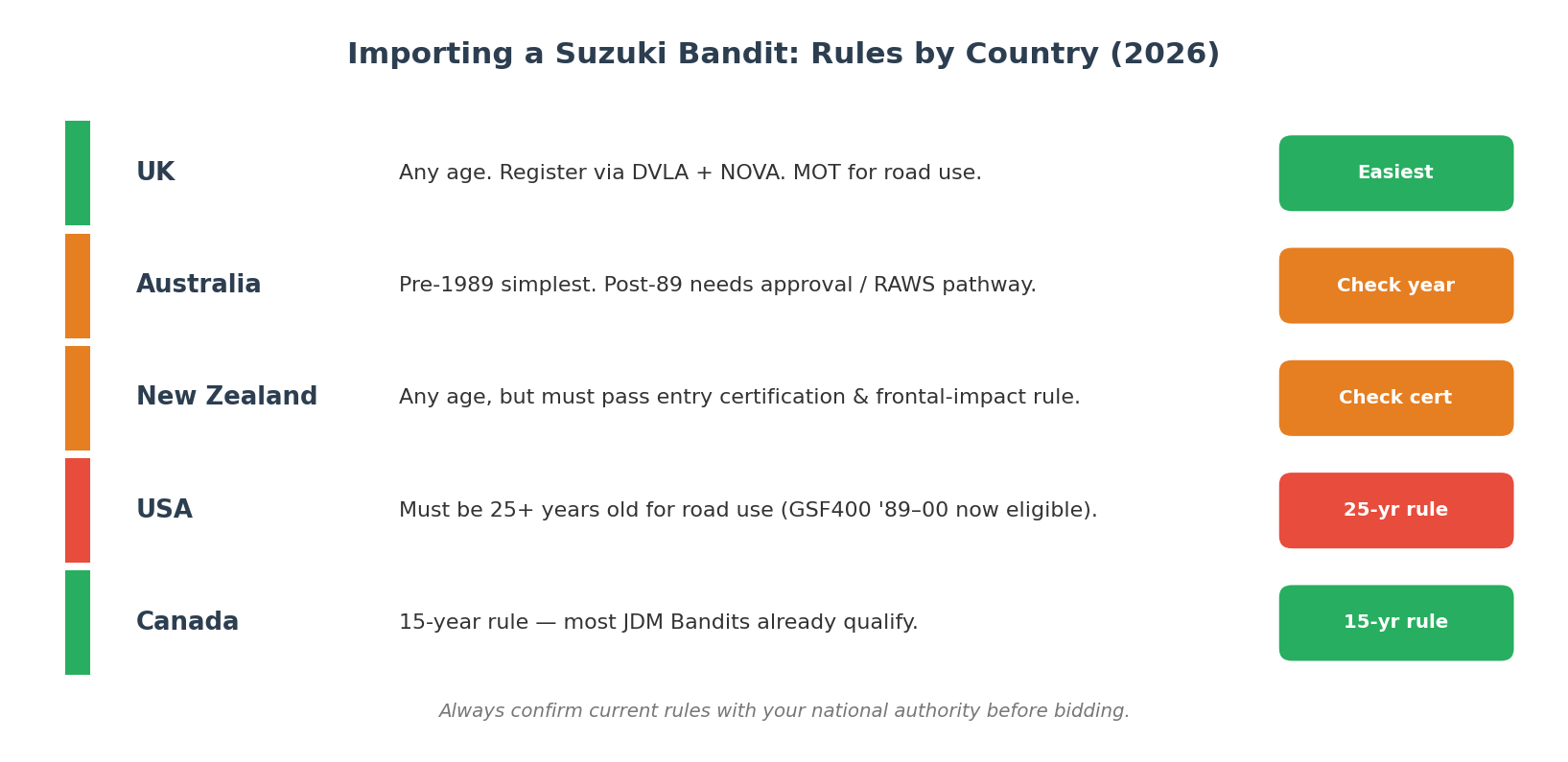 Suzuki Bandit import from Japan rules by country UK US Australia New Zealand 2026