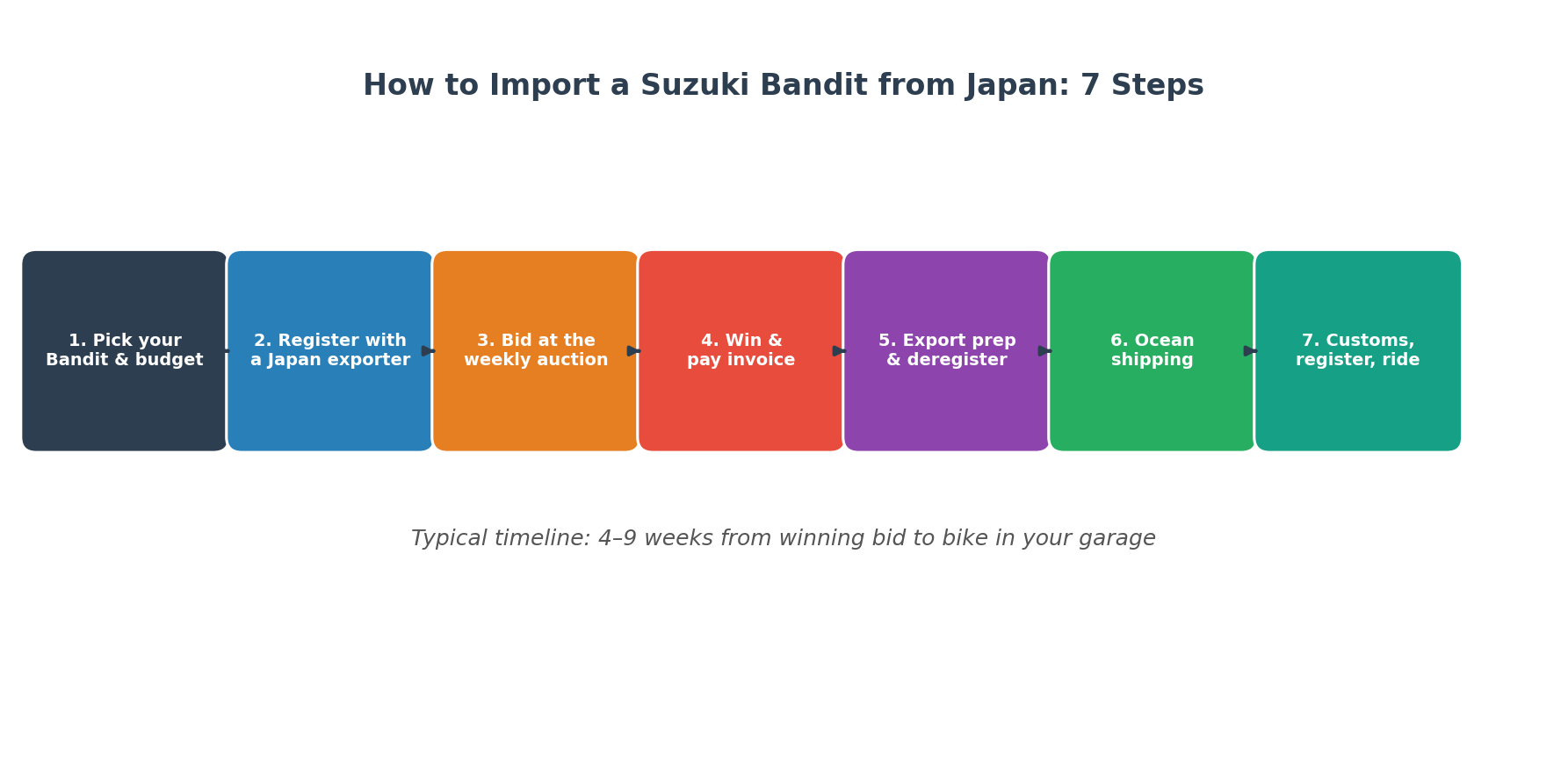 How to import a Suzuki Bandit from Japan auction process 7 steps